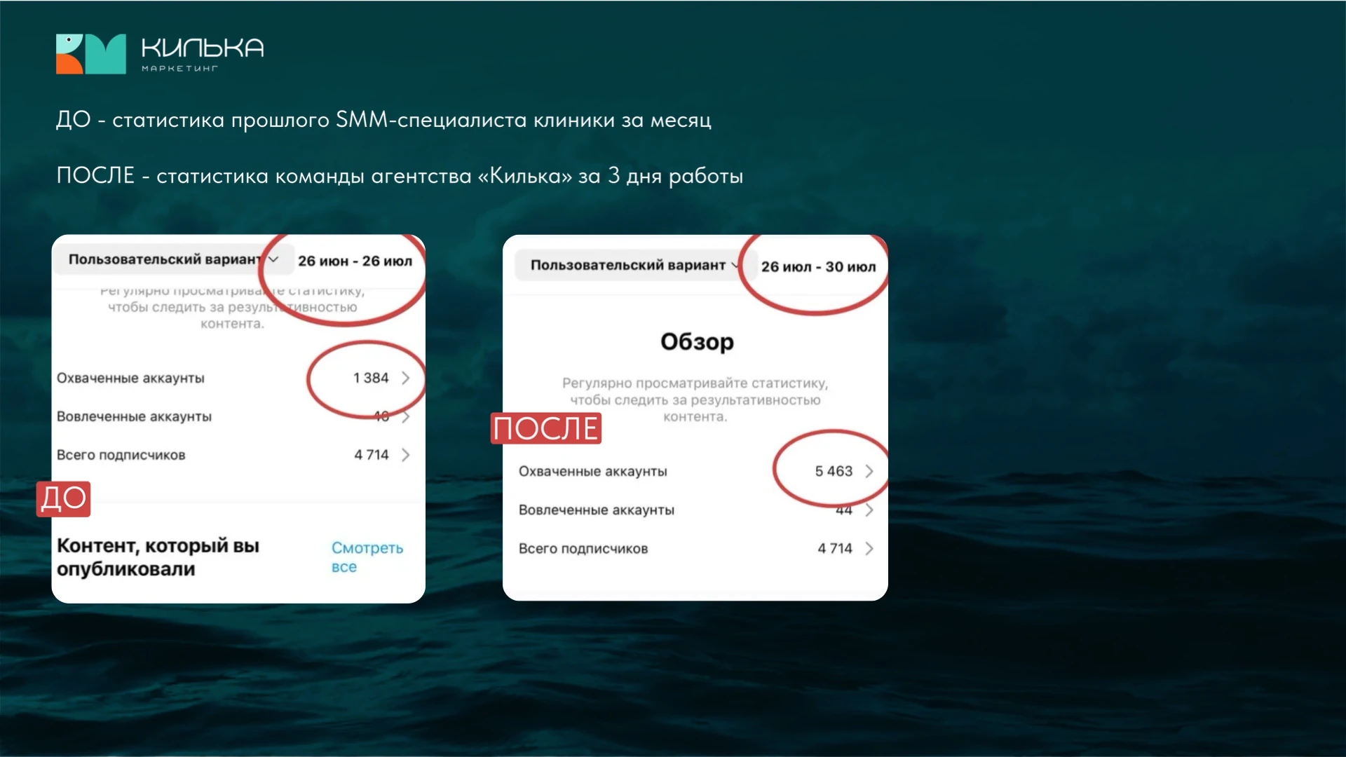 SMM медцентра после агентства: охват вырос с 1 384 до 5 463 за 3 дня